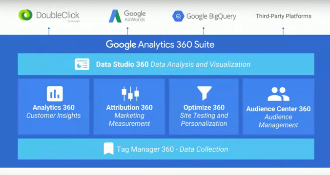 Google Analytics 360 : des outils complémentaires