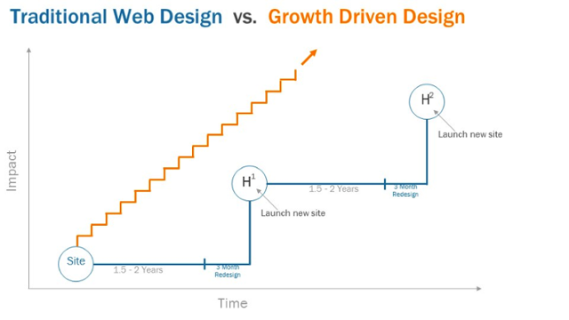 Growth Driven Design VS design traditionnel