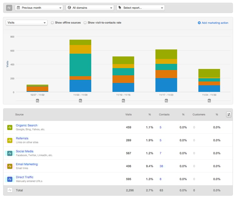 Mesurer l’efficacité Inbound marketing avec Hubspot