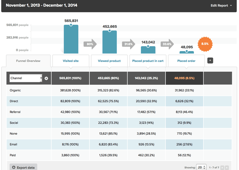 Kissmetrics pour Mesurer l’efficacité du marketing digital 