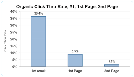 seo-enjeu-critique-click-trought-rate