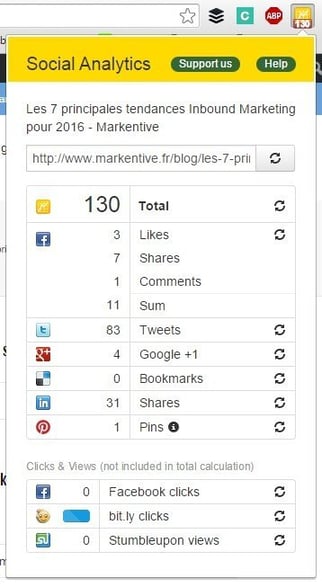 Inbound Marketing : Social Analytics, une extension pour votre stratégie social media