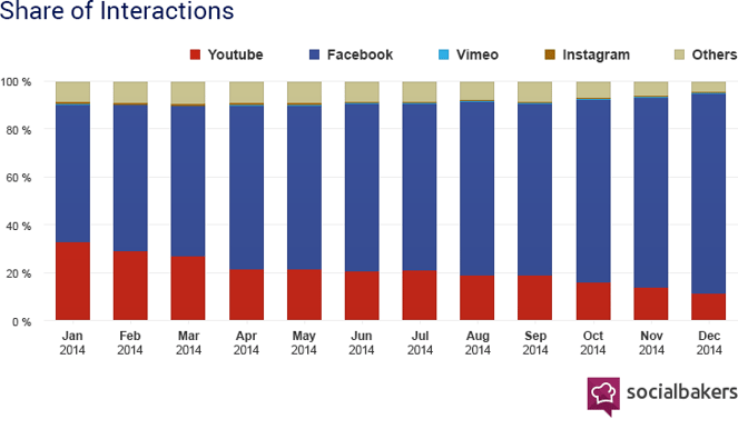Un engagement supérieur sur Facebook