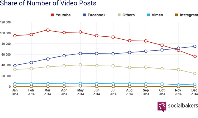 Share of Number Of Video Posts Transformation Digitale et Formation Marketing
