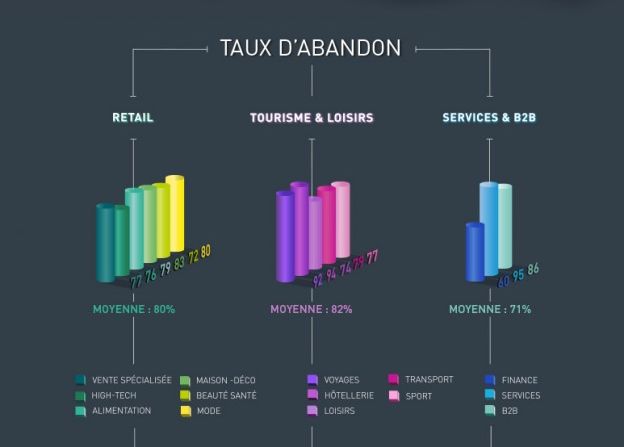 Une stratégie de lead nurturing pour relancer les abandons du panier achat