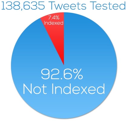 Pourcentage de tweets indexés