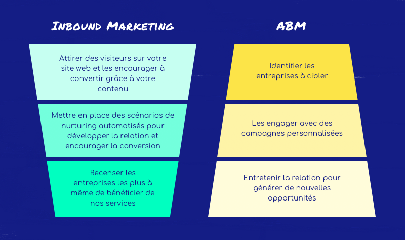 Inbound Marketing et Account based marketing