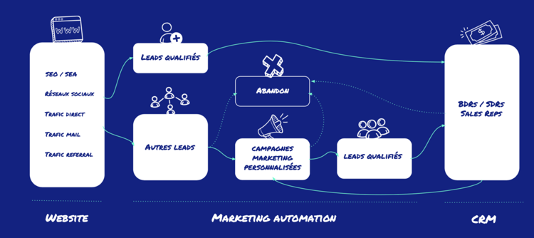 Intégration CRM - Marketing automation