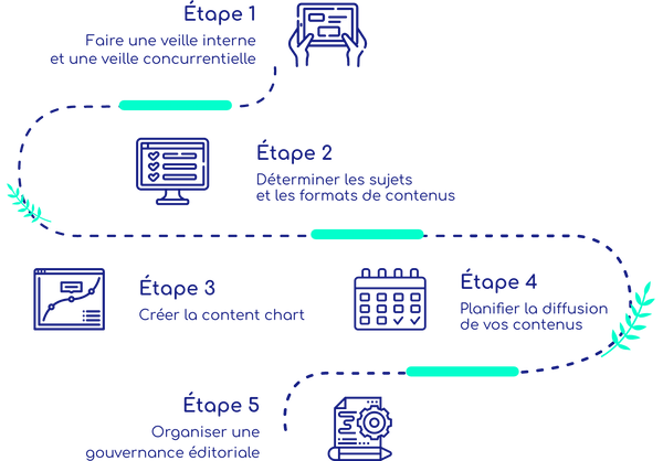 Le déploiement de votre stratégie de contenu