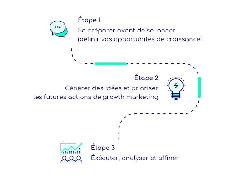 Methodologie Growth