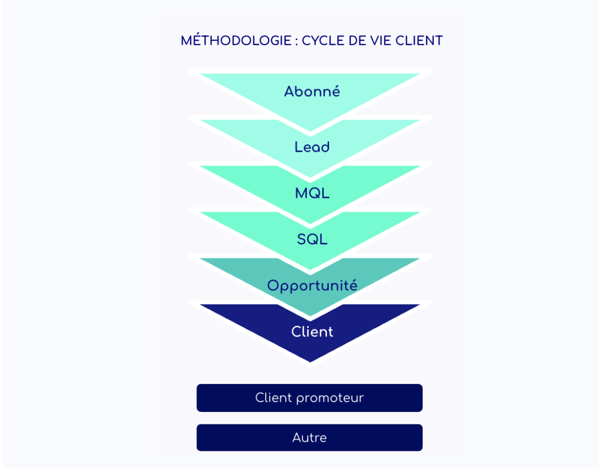 Méthodologie cycle de vie client