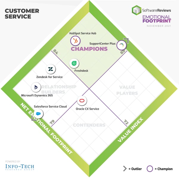 Rapport service hub