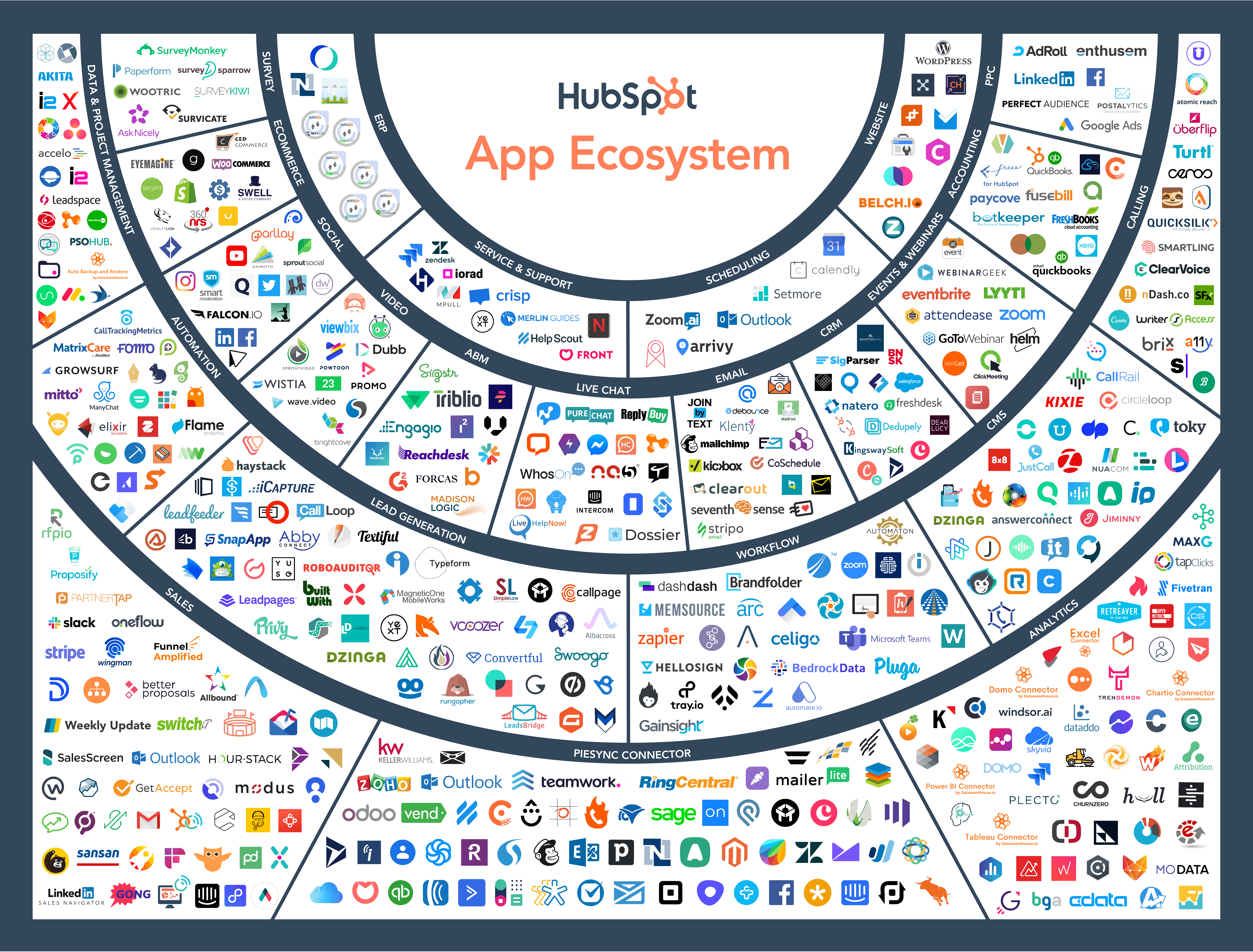 écosystyème intégration HubSpot