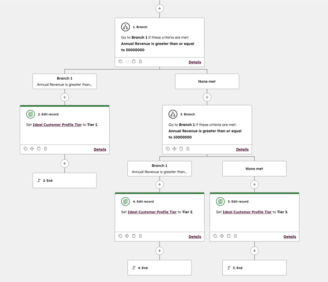 Workflow HubSpot attribuant le niveau de profil client idéal (Tier 1, 2 ou 3) selon le chiffre d'affaires annuel