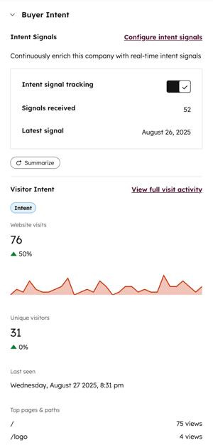 Carte Buyer Intent sur une fiche entreprise HubSpot : visites, visiteurs uniques, top pages (source : HubSpot Knowledge Base)