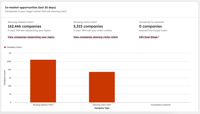 Vue Overview du buyer intent HubSpot : comptes en research intent et visitor intent (source : HubSpot Knowledge Base)