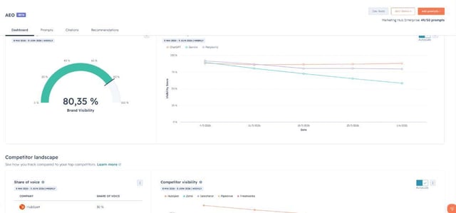 Outil AEO de HubSpot : score de visibilité global sur les prompts suivis
