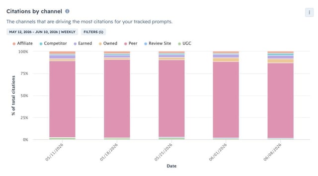Répartition des sources de citations Markentive dans les réponses des LLM : 80 % via des sources tierces