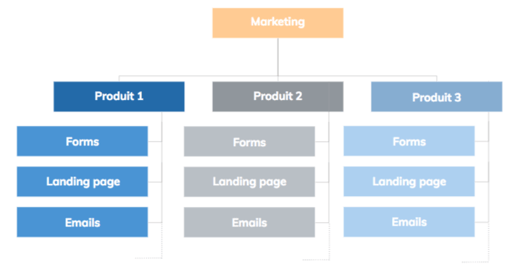 categories-de-scoring-pardot