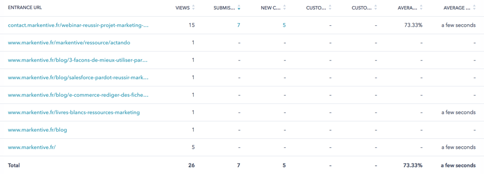 comprendre-trafic-direct-hubspot-markentive-1
