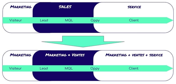harmonisation-organisation-revops