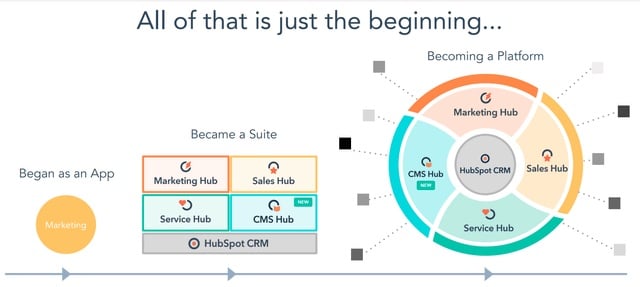 hubspot all in one