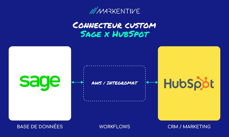 connecteur-hubspot-sage