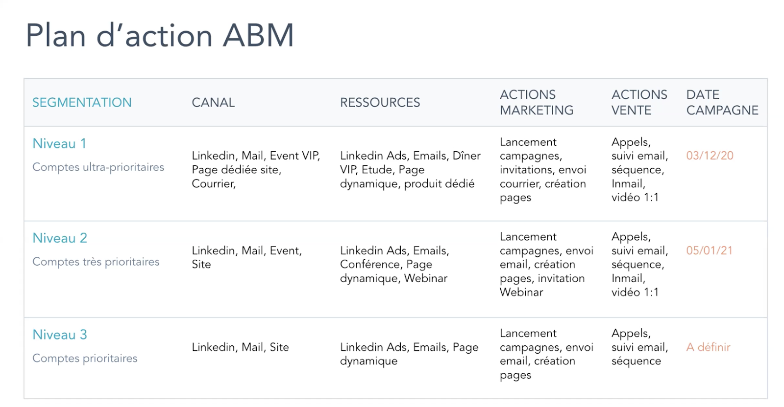 exemple campagne ABM