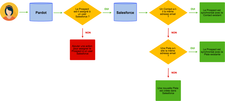 integration-pardot-salesforce-4