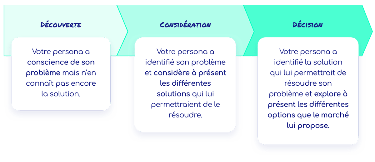 lead-nurturing-buyer-s-journey