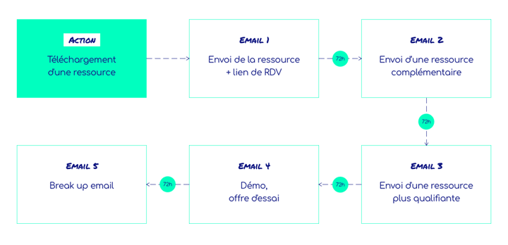 workflow-lead-nurturing