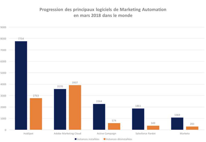 progression-logiciels-marketing-automation-monde-2