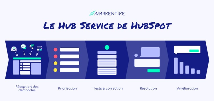 service hub hubspot
