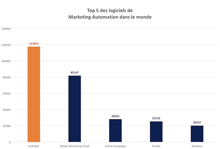 top-cinq-logiciels-marketing-automation-2