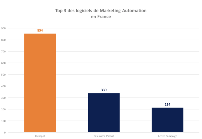 top-trois-logiciels-marketing-automation-france-2-2