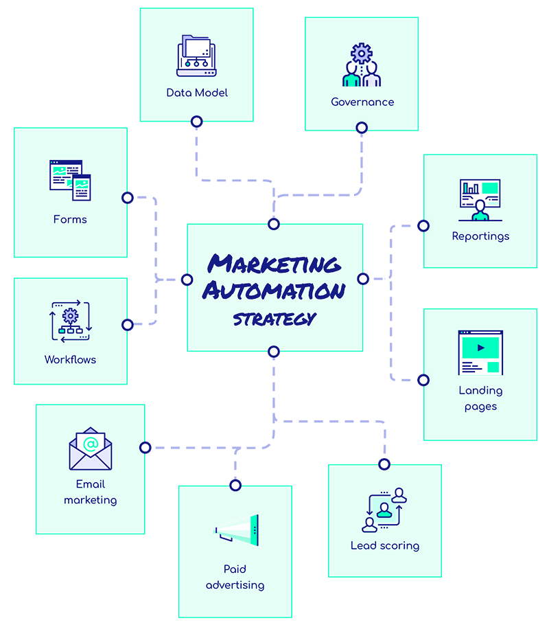 marketing-automation-strategy