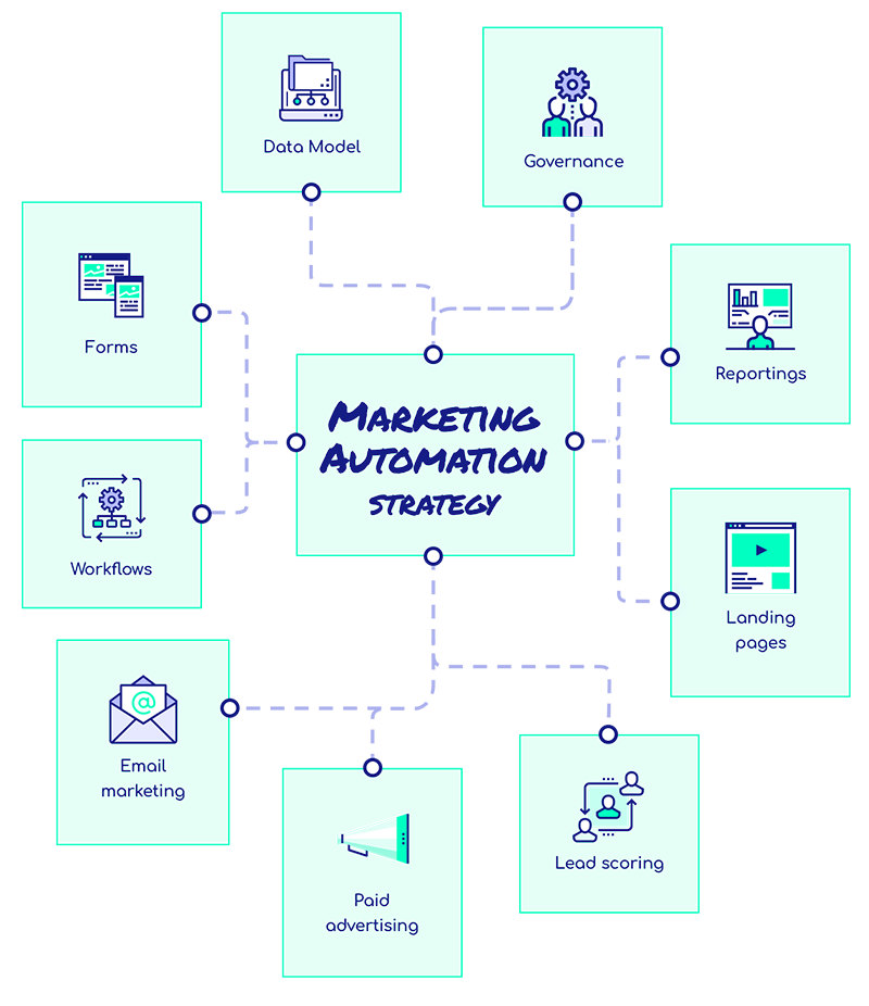 marketing-automation-strategy