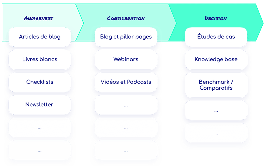 content-by-stage